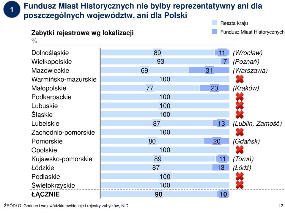 100 100 100 87 100 80 13 20 Opolskie Kujawsko-pomorskie Łódzkie Podlaskie Świętokrzyskie 100 89 87 100 100 11 13 ŁĄCZNIE 90 10 Reszta kraju Fundusz Miast