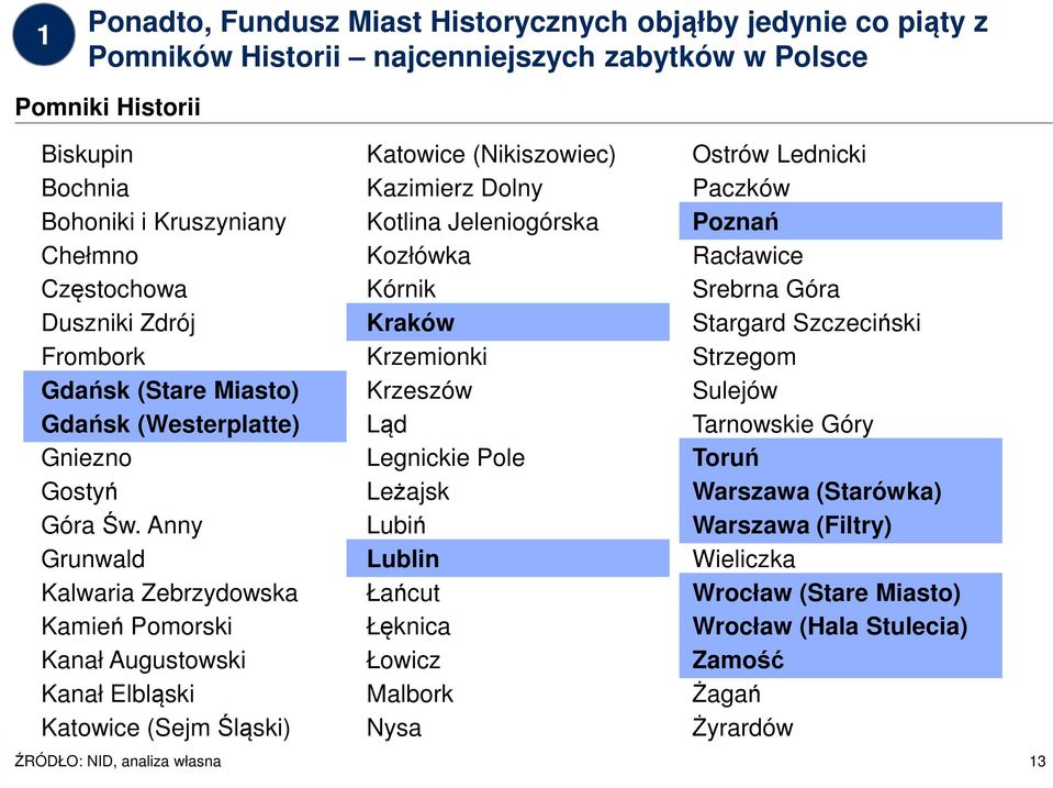 Anny Grunwald Kalwaria Zebrzydowska Kamień Pomorski Kanał Augustowski Kanał Elbląski Katowice (Sejm Śląski) ŹRÓDŁO: NID, analiza własna Katowice (Nikiszowiec) Kazimierz Dolny Kotlina Jeleniogórska