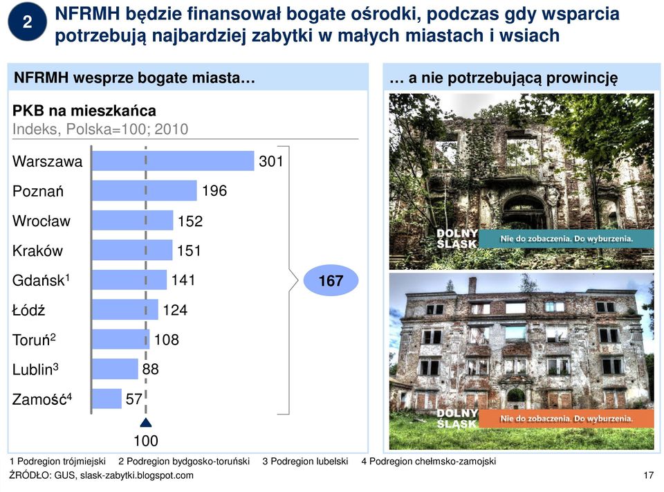 Wrocław Kraków Gdańsk 1 Łódź Toruń 2 Lublin 3 Zamość 4 196 152 151 141 124 108 88 57 167 100 1 Podregion trójmiejski 2