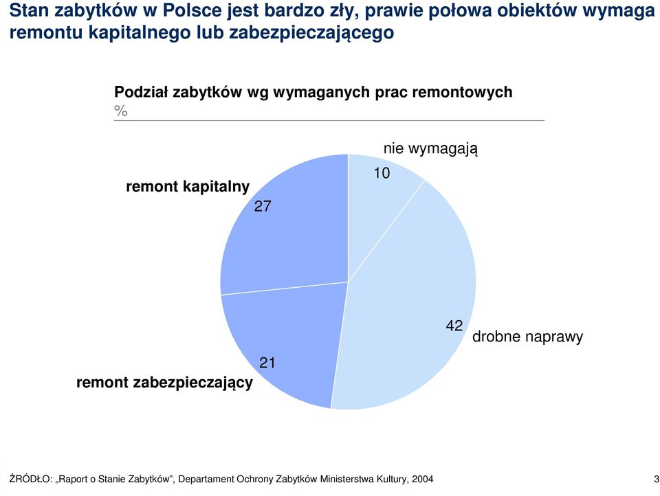 remont kapitalny 27 10 nie wymagają remont zabezpieczający 21 42 drobne naprawy