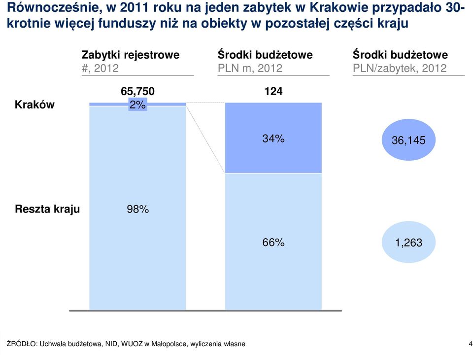 budżetowe PLN m, 2012 Środki budżetowe PLN/zabytek, 2012 65,750 124 Kraków 2% 34% 36,145
