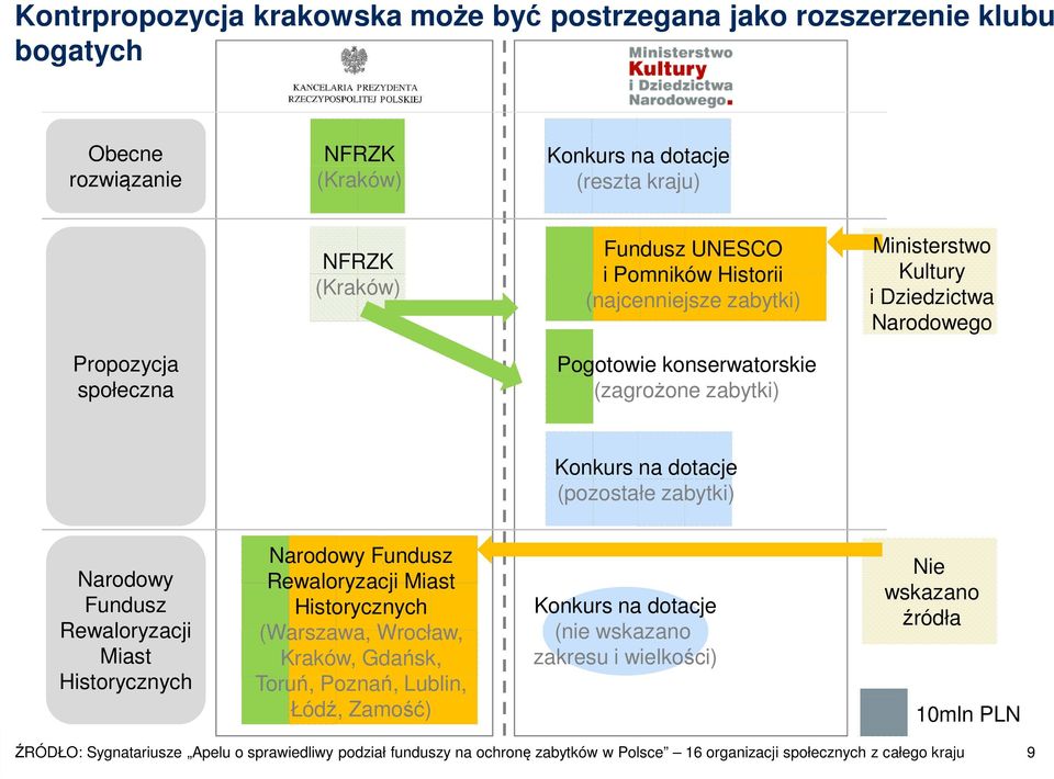 Fundusz Rewaloryzacji Miast Historycznych Narodowy Fundusz Rewaloryzacji NFRZK Miast Historycznych (Kraków) (Warszawa, Wrocław, Kraków, Gdańsk, Toruń, Poznań, Lublin, Łódź, Zamość) Konkurs na