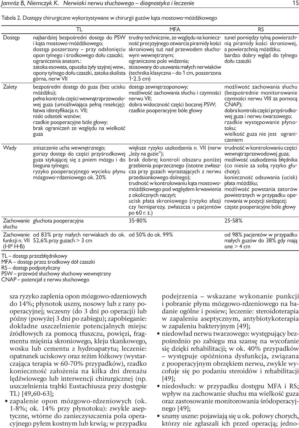 VII (I-IIº H-B) TL MFA RS najbardziej bezpośredni dostęp do PSW i kąta mostowo-móżdżkowego; dostęp poszerzony przy odsłonięciu opon tylnego i środkowego dołu czaszki; ograniczenia anatom.