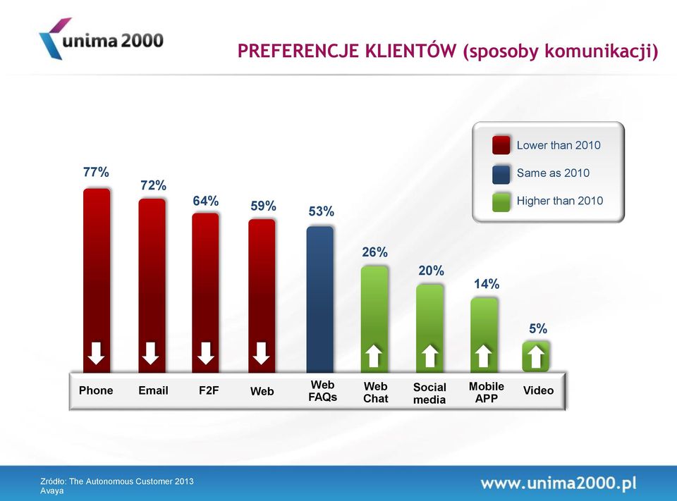 14% 5% Phone Email F2F Web Web FAQs Web Chat Social media