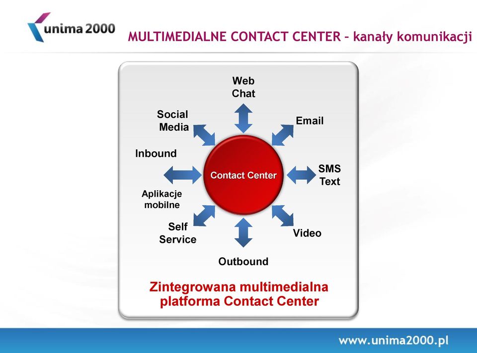 Service Contact Center Outbound Email Video SMS