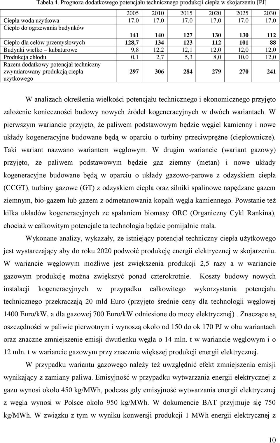 127 130 130 112 Ciepło dla celów przemysłowych 128,7 134 123 112 101 88 Budynki wielko kubaturowe 9,8 12,2 12,1 12,0 12,0 12,0 Produkcja chłodu 0,1 2,7 5,3 8,0 10,0 12,0 Razem dodatkowy potencjał