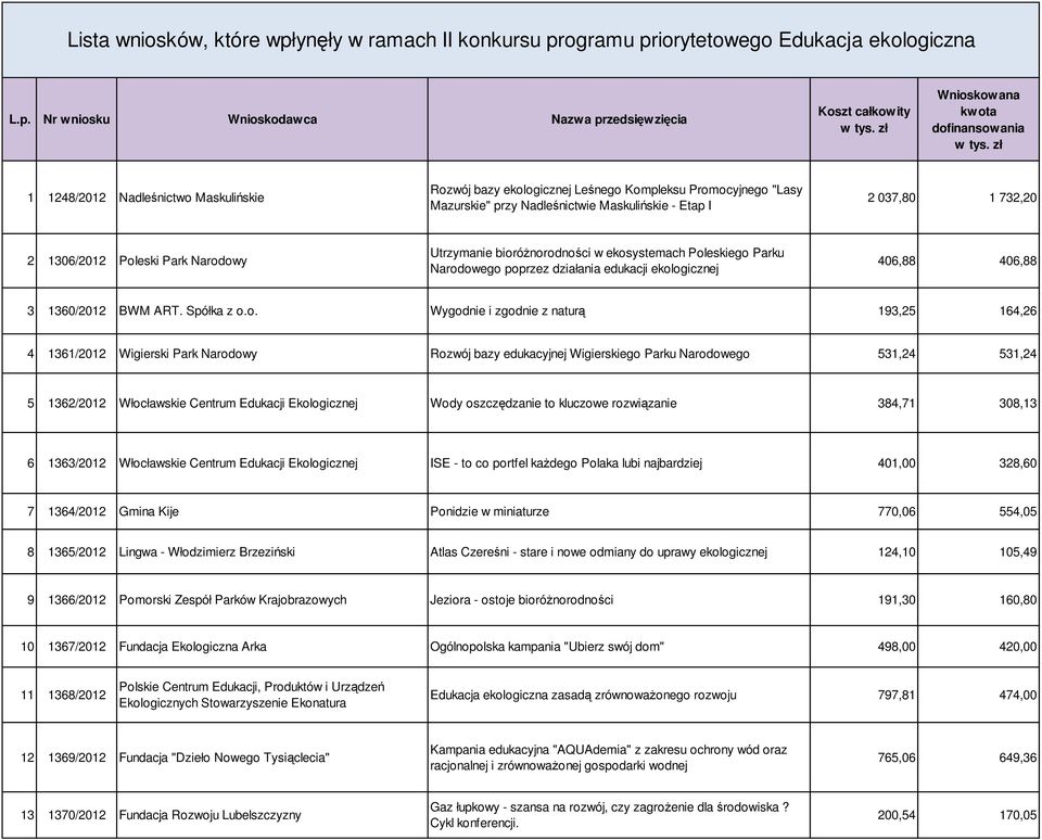 zł 1 1248/2012 Nadleśnictwo Maskulińskie Rozwój bazy ekologicznej Leśnego Kompleksu Promocyjnego "Lasy Mazurskie" przy Nadleśnictwie Maskulińskie - Etap I 2 037,80 1 732,20 2 1306/2012 Poleski Park