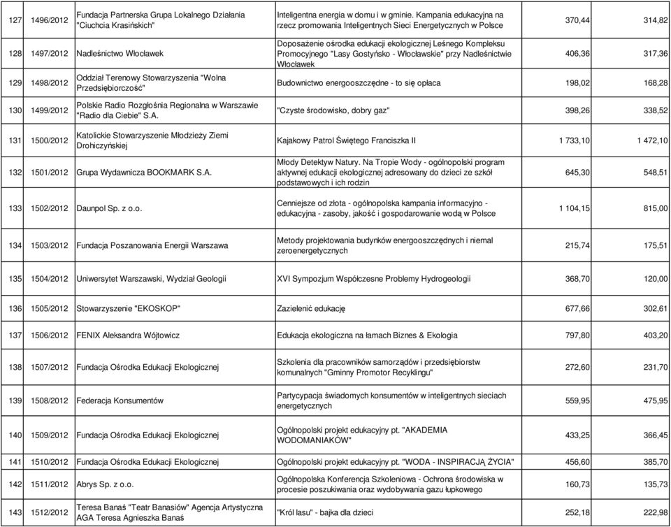 Przedsiębiorczość" Doposażenie ośrodka edukacji ekologicznej Leśnego Kompleksu Promocyjnego "Lasy Gostyńsko - Włocławskie" przy Nadleśnictwie Włocławek 406,36 317,36 Budownictwo energooszczędne - to