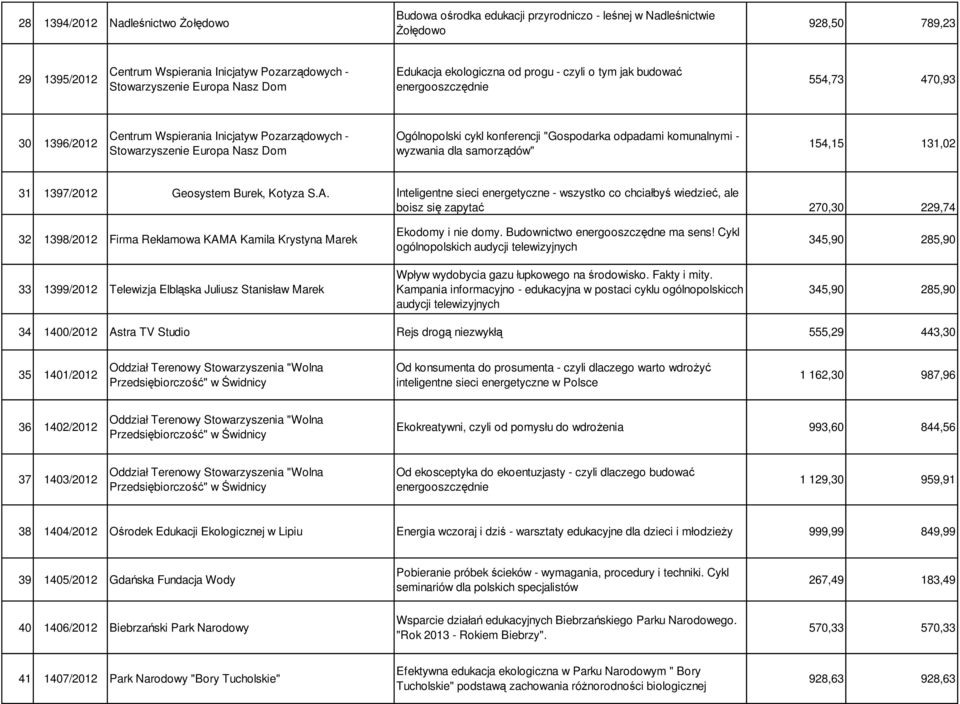 cykl konferencji "Gospodarka odpadami komunalnymi - wyzwania dla samorządów" 154,15 131,02 31 1397/2012 Geosystem Burek, Kotyza S.A.
