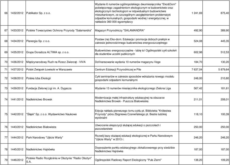 o. Wydanie 6 numerów ogólnopolskiego dwumiesięcznika "Eko&Dom" poświęconego zagadnieniom ekologicznym w budownictwie oraz ekologicznym technologiom w indywidualnym budownictwie mieszkaniowym, ze