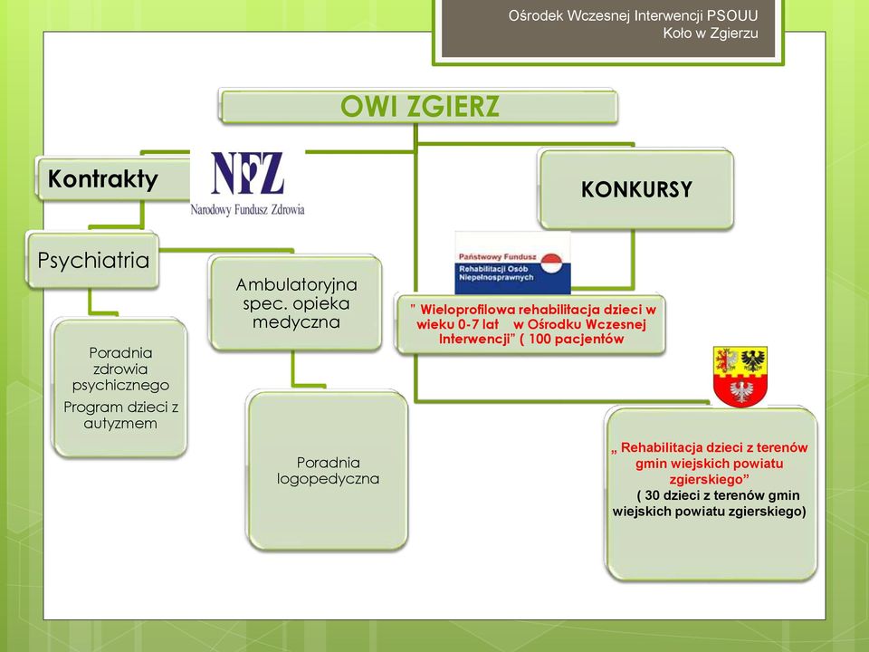 opieka medyczna Poradnia logopedyczna Wieloprofilowa rehabilitacja dzieci w wieku 0-7 lat w Ośrodku