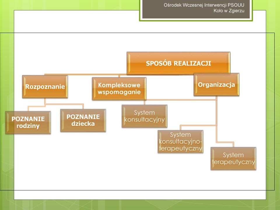 POZNANIE rodziny POZNANIE dziecka System