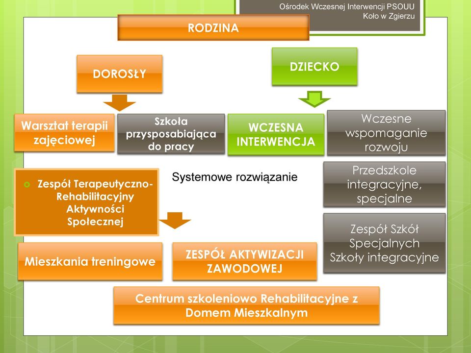 Rehabilitacyjny Aktywności Społecznej Mieszkania treningowe Systemowe rozwiązanie ZESPÓŁ AKTYWIZACJI