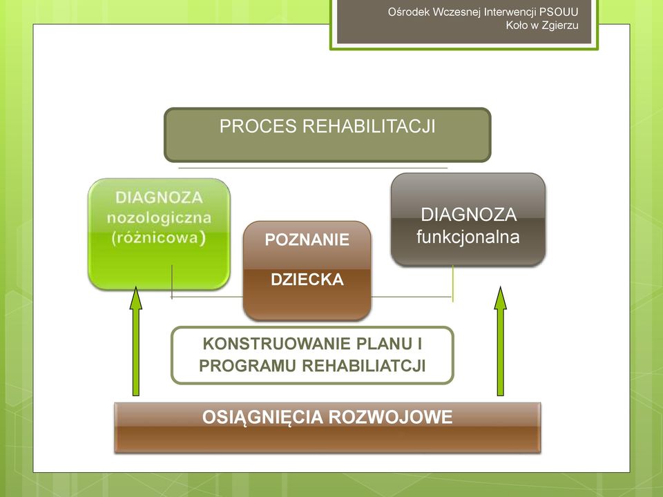 funkcjonalna DZIECKA KONSTRUOWANIE PLANU
