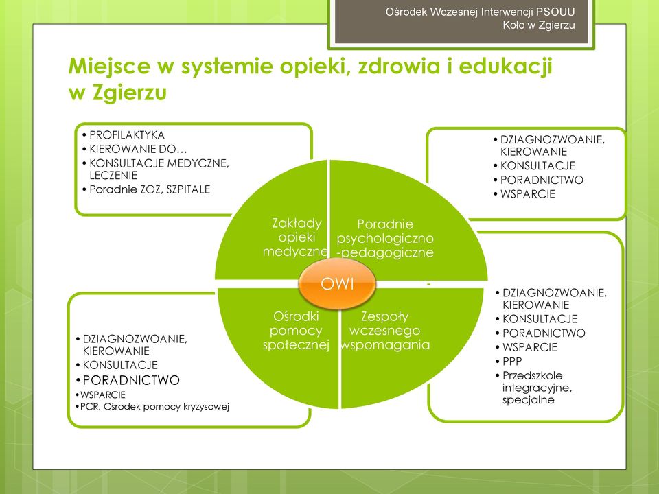 PORADNICTWO WSPARCIE PCR, Ośrodek pomocy kryzysowej Zakłady opieki medycznej Ośrodki pomocy społecznej Poradnie psychologiczno