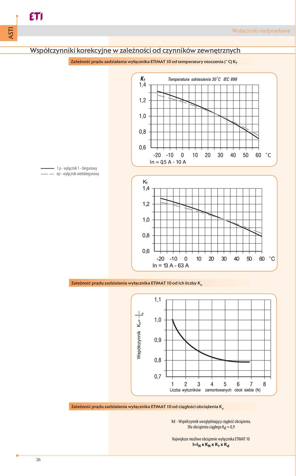 wyłącznika ETIMAT 10 od ich liczby K N Zależność prądu zadziałania wyłącznika ETIMAT 10 od ciągłości obciążenia K d Kd - Współczynnik
