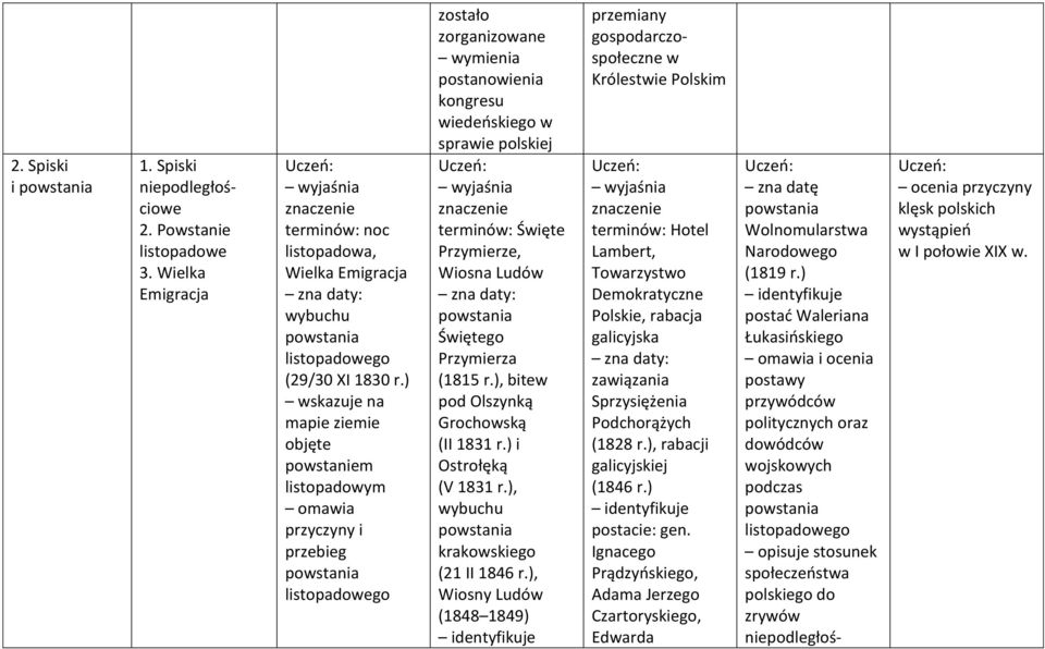 Wiosna Ludów Świętego Przymierza (1815 r.), bitew pod Olszynką Grochowską (II 1831 r.) i Ostrołęką (V 1831 r.), wybuchu krakowskiego (21 II 1846 r.