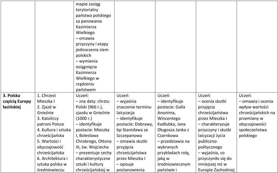 Wielkiego w rządzeniu paostwem chrztu Polski (966 r.), zjazdu w Gnieźnie (1000 r.) Mieszka I, Bolesława Chrobrego, Ottona III, św.