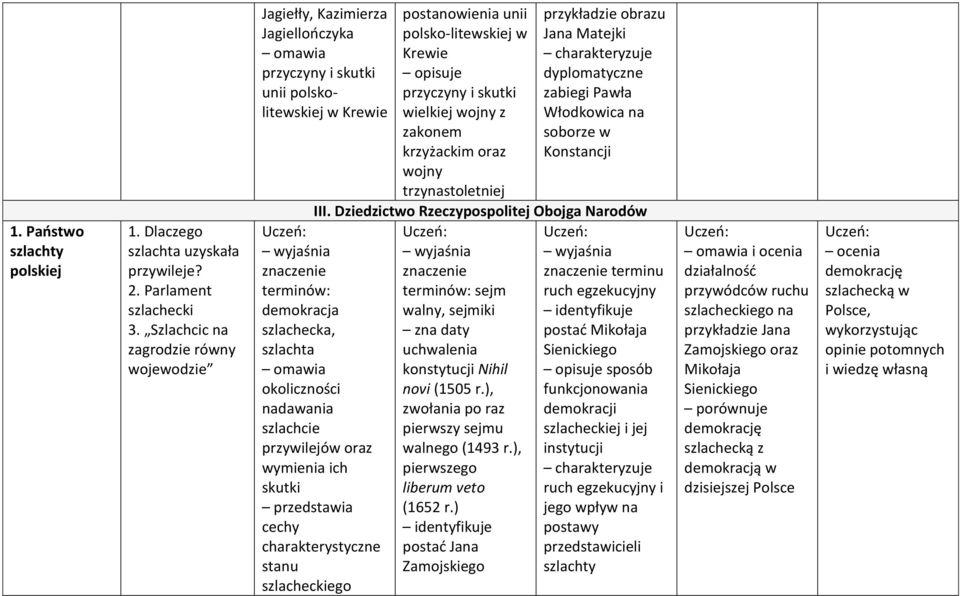 szlachcie przywilejów oraz wymienia ich skutki cechy charakterystyczne stanu szlacheckiego postanowienia unii polsko-litewskiej w Krewie opisuje przyczyny i skutki wielkiej wojny z zakonem krzyżackim