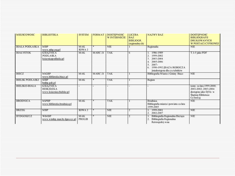 (regionalnych) NAZWY BAZ DOSTĘPNOŚĆ BIBLIOGRAFII DRUKOWANYCH W POSTACI CYFROWEJ MAK SOWA 2 * 1 Regionalia MAK MARC 21 TAK 6 1. 1986-1989 T.1-5 jako PDF 2. 1999-2002 3. 2003-2004 4. 2005-2006 5.