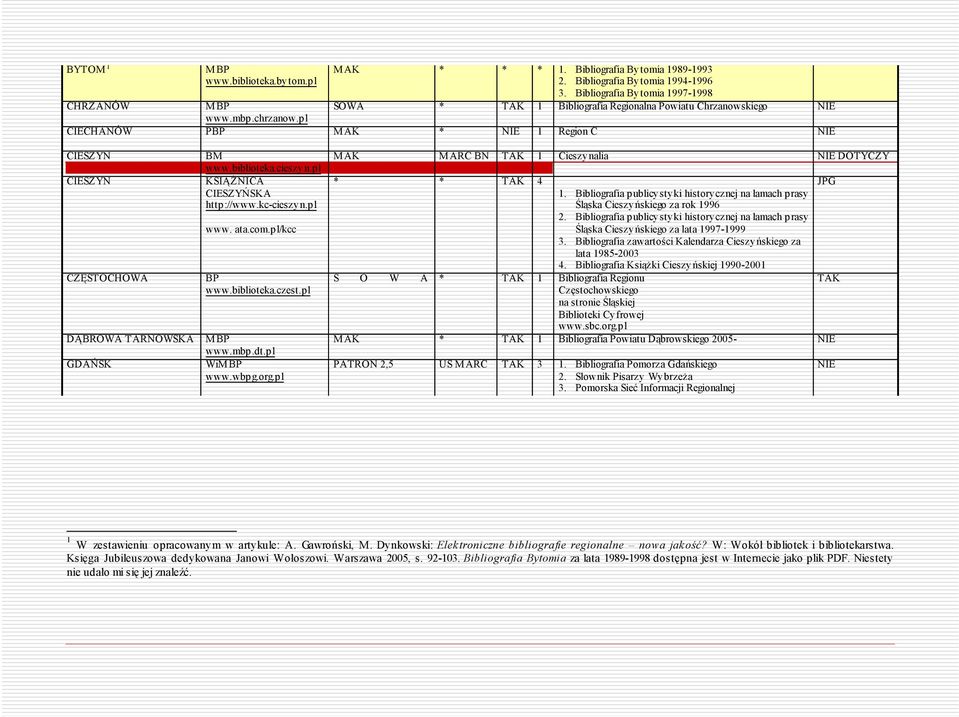 pl CIECHANÓW PBP MAK * 1 Region C CIESZYN CIESZYN CZĘSTOCHOWA DĄBROWA TARNOWSKA GDAŃSK BM www.biblioteka.cieszyn.pl KSIĄŻNICA CIESZYŃSKA http://www.kc-cieszyn.pl www. ata.com.pl/kcc BP www.biblioteka.czest.