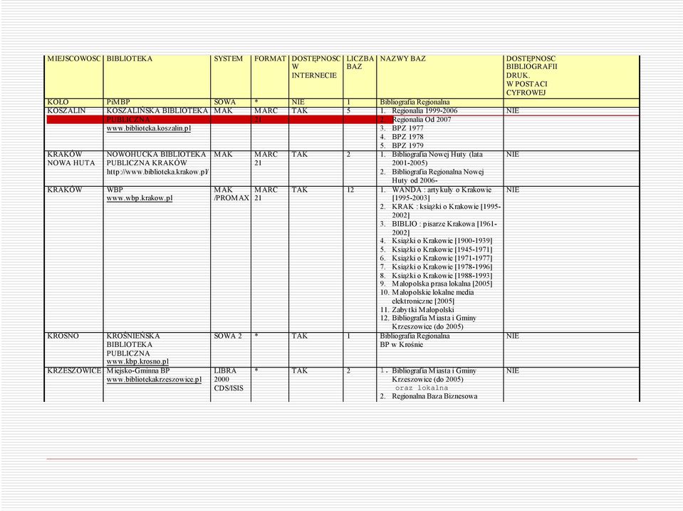 krakow.pl KROSNO KROŚŃSKA BIBLIOTEKA PUBLICZNA www.kbp.krosno.pl KRZESZOWICE Miejsko-Gminna BP www.bibliotekakrzeszowice.pl MAK MAK /PROM AX MARC 21 MARC 21 5. BPZ 1979 TAK 2 1.