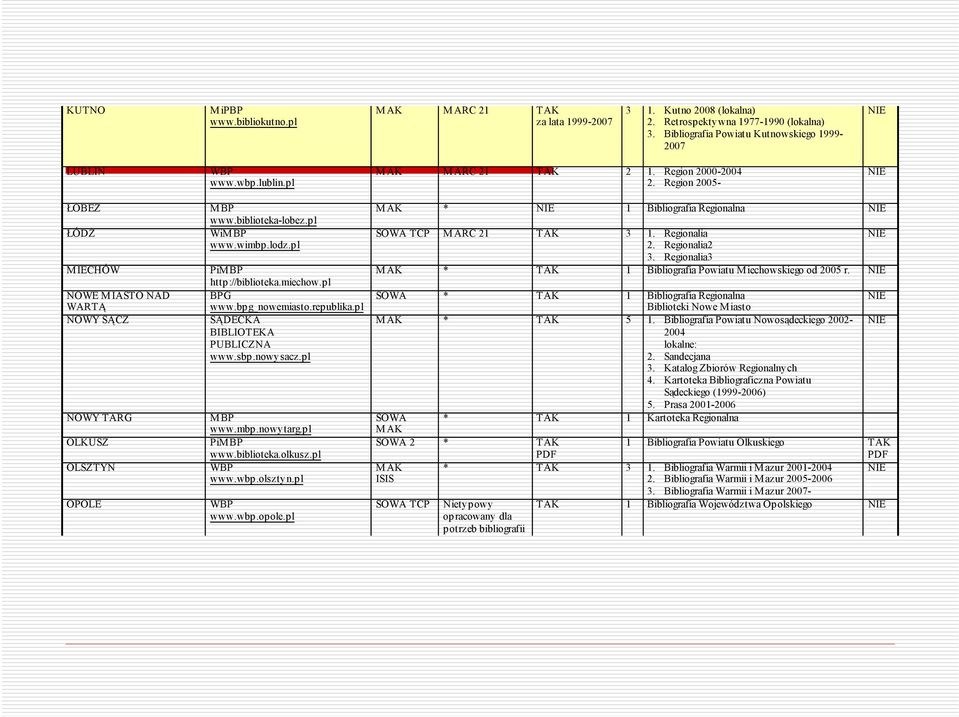 pl PiMBP http://biblioteka.miechow.pl BPG www.bpg_nowemiasto.republika.pl SĄDECKA BIBLIOTEKA PUBLICZNA www.sbp.nowysacz.pl MBP www.mbp.nowytarg.pl PiMBP www.biblioteka.olkusz.pl WBP www.wbp.olsztyn.