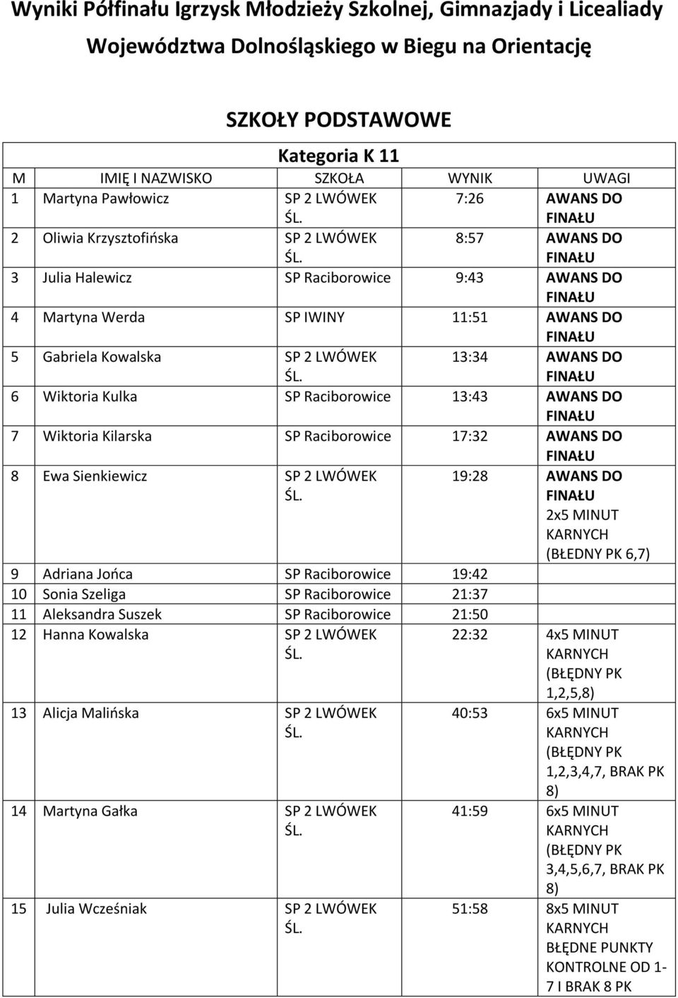 SP Raciborowice 13:43 AWANS DO 7 Wiktoria Kilarska SP Raciborowice 17:32 AWANS DO 8 Ewa Sienkiewicz SP 2 LWÓWEK 9 Adriana Jooca SP Raciborowice 19:42 10 Sonia Szeliga SP Raciborowice 21:37 11