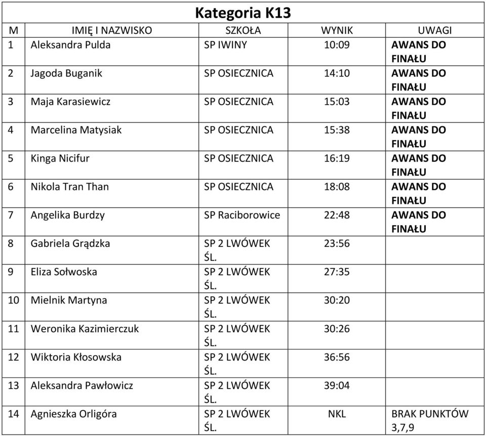 SP Raciborowice 22:48 AWANS DO 8 Gabriela Grądzka SP 2 LWÓWEK 9 Eliza Sołwoska SP 2 LWÓWEK 10 Mielnik Martyna SP 2 LWÓWEK 11 Weronika Kazimierczuk SP 2 LWÓWEK