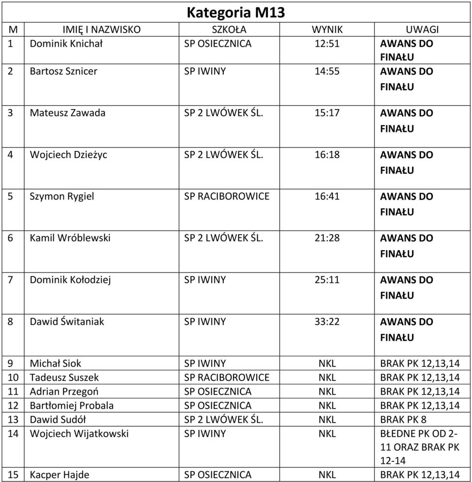 DO 9 Michał Siok SP IWINY NKL BRAK PK 12,13,14 10 Tadeusz Suszek SP RACIBOROWICE NKL BRAK PK 12,13,14 11 Adrian Przegoo SP OSIECZNICA NKL BRAK PK 12,13,14 12 Bartłomiej Probala SP