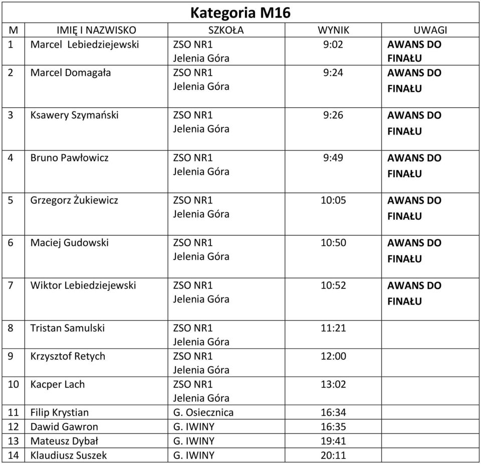 10:05 AWANS DO 10:50 AWANS DO 10:52 AWANS DO 8 Tristan Samulski ZSO NR1 11:21 9 Krzysztof Retych ZSO NR1 12:00 10 Kacper Lach ZSO NR1