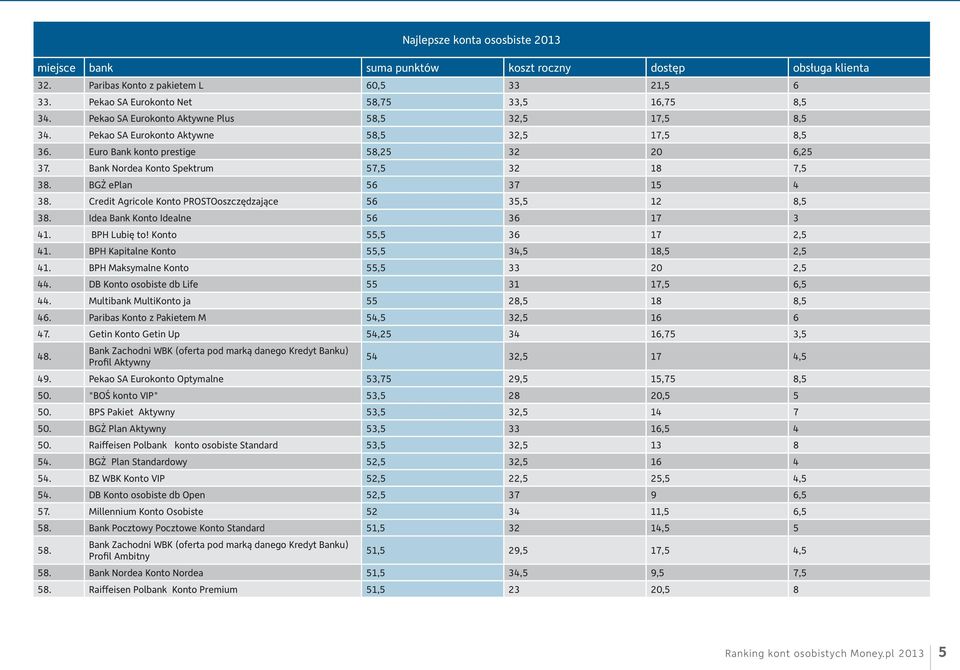 Credit Agricole Konto PROSTOoszczędzające 56 35,5 12 8,5 38. Idea Bank Konto Idealne 56 36 17 3 41. BPH Lubię to! Konto 55,5 36 17 2,5 41. BPH Kapitalne Konto 55,5 34,5 18,5 2,5 41.