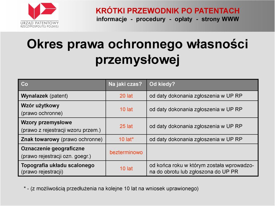 ) 10 lat od daty dokonania zgłoszenia w UP RP 25 lat od daty dokonania zgłoszenia w UP RP Znak towarowy (prawo ochronne) 10 lat* od daty dokonania zgłoszenia w UP