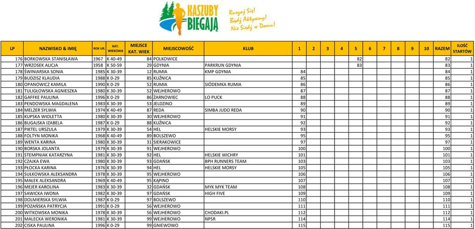 ŻARNOWIEC LO PUCK 88 88 1 183 PENDOWSKA MAGDALENA 1983 K 30-39 53 JELDZINO 89 89 1 184 MELZER SYLWIA 1974 K 40-49 87 REDA SIMBA JUDO REDA 90 90 1 185 KUPSKA WIOLETTA 1980 K 30-39 30 WEJHEROWO 91 91 1