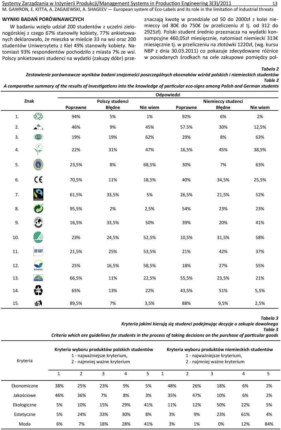 stanowiły kobiety, 77% ankietowanych deklarowało, że mieszka w mieście 33 na wsi oraz 200 studentów Uniwersytetu z Kiel 49% stanowiły kobiety. Natomiast 93% respondentów pochodziło z miasta 7% ze wsi.