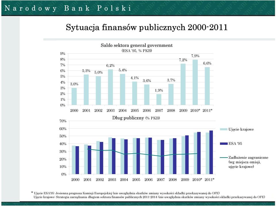 emisji, ujęcie krajowe) 0% 2000 2001 2002 2003 2004 2005 2006 2007 2008 2009 2010* 2011* * Ujęcie ESA 95: Jesienna prognoza Komisji Europejskiej (nie uwzględnia skutków zmiany