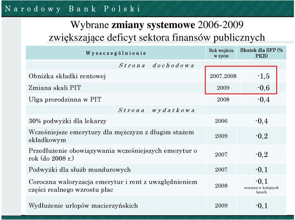 2006-0,4 Wcześniejsze emerytury dla mężczyzn z długim stażem składkowym Przedłużenie obowiązywania wcześniejszych emerytur o rok (do 2008 r.