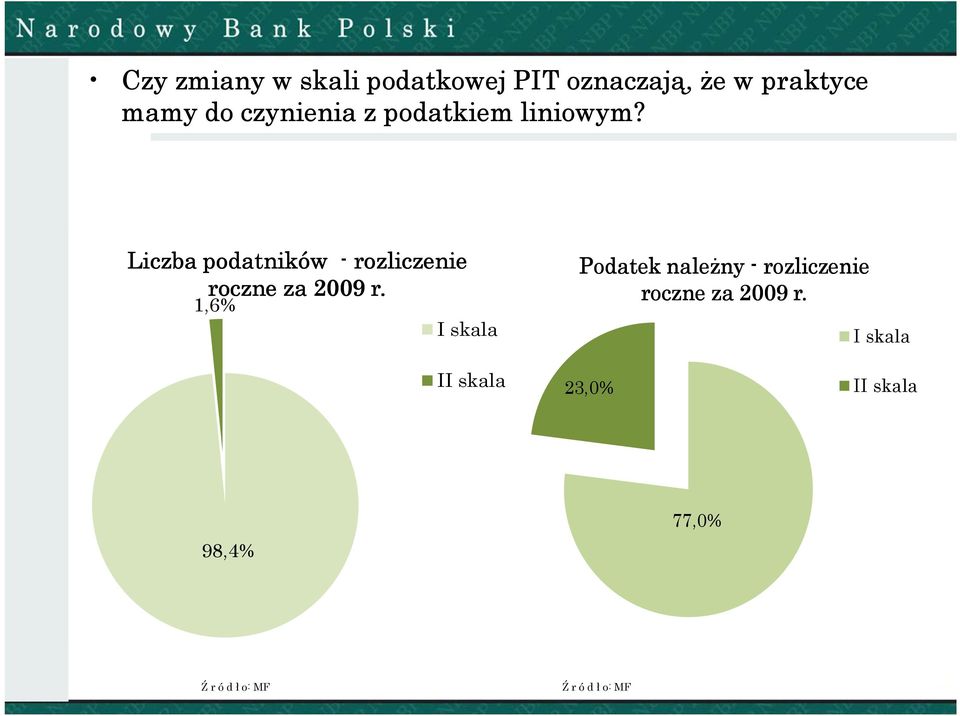 Liczba podatników - rozliczenie roczne za 2009 r.