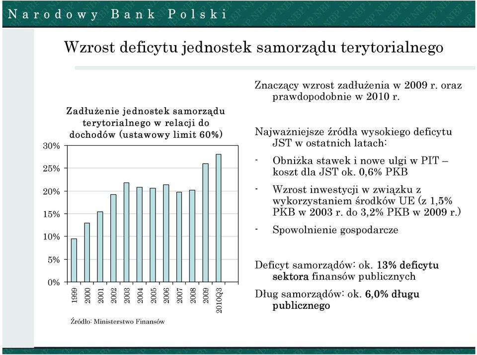 Najważniejsze źródła wysokiego deficytu JST w ostatnich latach: - Obniżka stawek i nowe ulgi w PIT koszt dla JST ok.