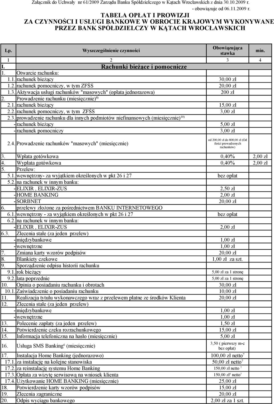 Wyszczególnienie czynności Obowiązująca stawka min. 1 2 3 4 I. Rachunki bieżące i pomocnicze 1. Otwarcie rachunku: 1.1. rachunek bieżący 30,00 zł 1.2. rachunek pomocniczy, w tym ZFŚS 20,00 zł 1.3. Aktywacja usługi rachunków "masowych" (opłata jednorazowa) 200 zł 2.