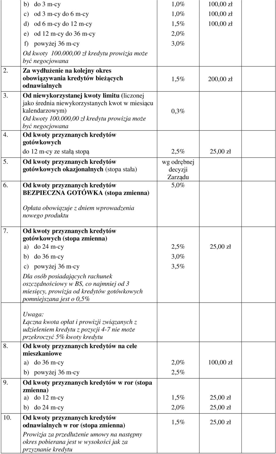 Od niewykorzystanej kwoty limitu (liczonej jako średnia niewykorzystanych kwot w miesiącu kalendarzowym) 0,3% Od kwoty 100.000,00 zł kredytu prowizja może być negocjowana 4.