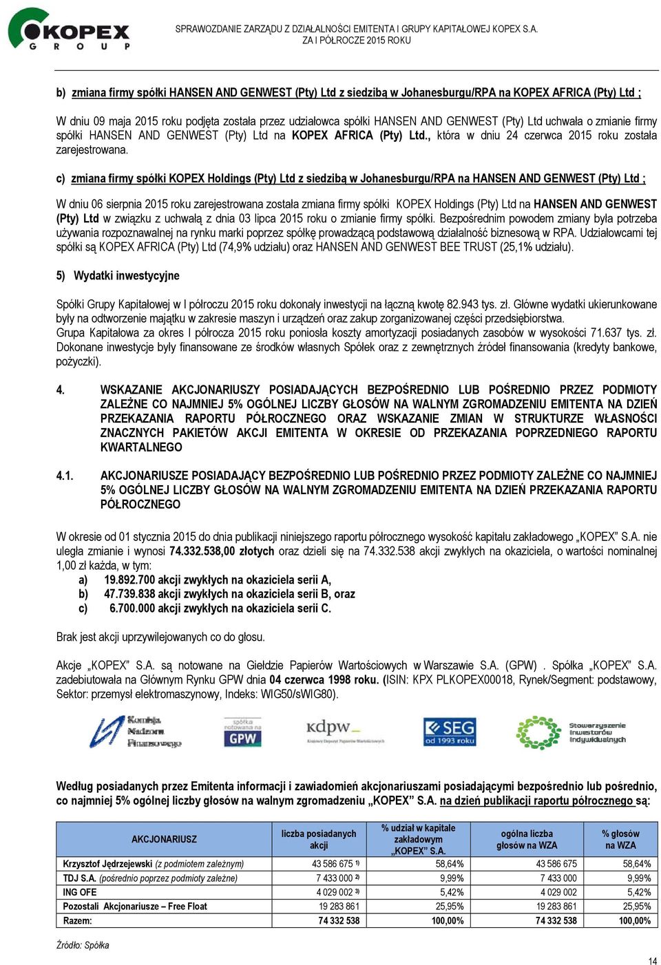 c) zmiana firmy spółki KOPEX Holdings (Pty) Ltd z siedzibą w Johanesburgu/RPA na HANSEN AND GENWEST (Pty) Ltd ; W dniu 06 sierpnia 2015 roku zarejestrowana została zmiana firmy spółki KOPEX Holdings