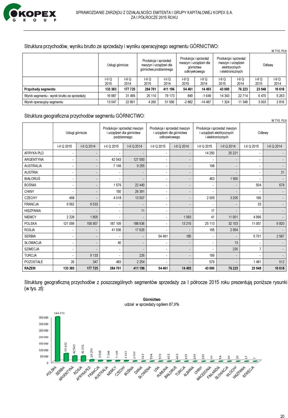 i elektronicznych Odlewy I-II Q 2015 I-II Q 2014 I-II Q 2015 Przychody segmentu 133 383 177 725 284 701 411 196 54 461 14 493 43 000 76 223 23 948 10 618 Wynik segmentu - wynik brutto ze sprzedaży 19