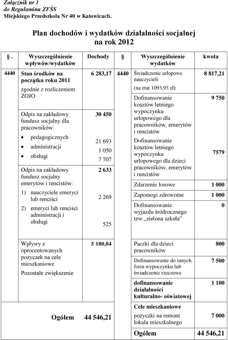 na zakładowy fundusz socjalny emerytów i rencistów: 1) nauczyciele emeryci lub renciści 2) emeryci lub renciści administracji i obsługi Dochody Wyszczególnienie wydatków 6 283,17 4440 Świadczenie