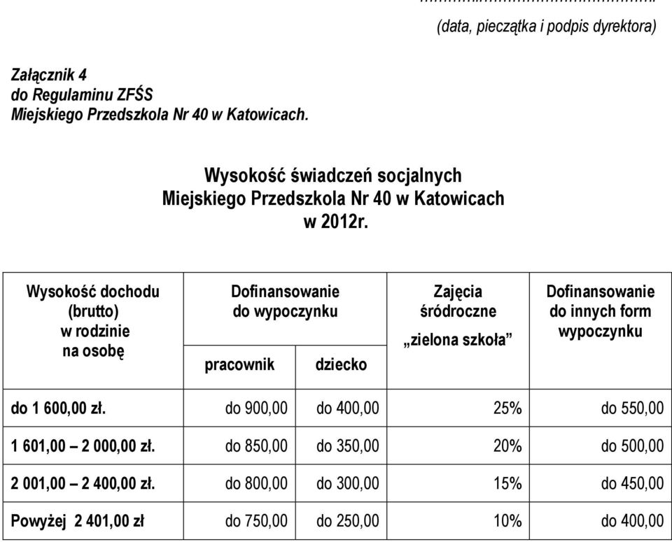 Wysokość dochodu (brutto) w rodzinie na osobę Dofinansowanie do wypoczynku pracownik dziecko Zajęcia śródroczne zielona szkoła