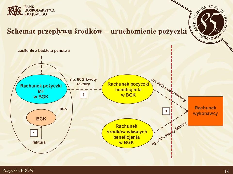 80% kwoty faktury 2 Rachunek pożyczki beneficjenta w BGK BGK