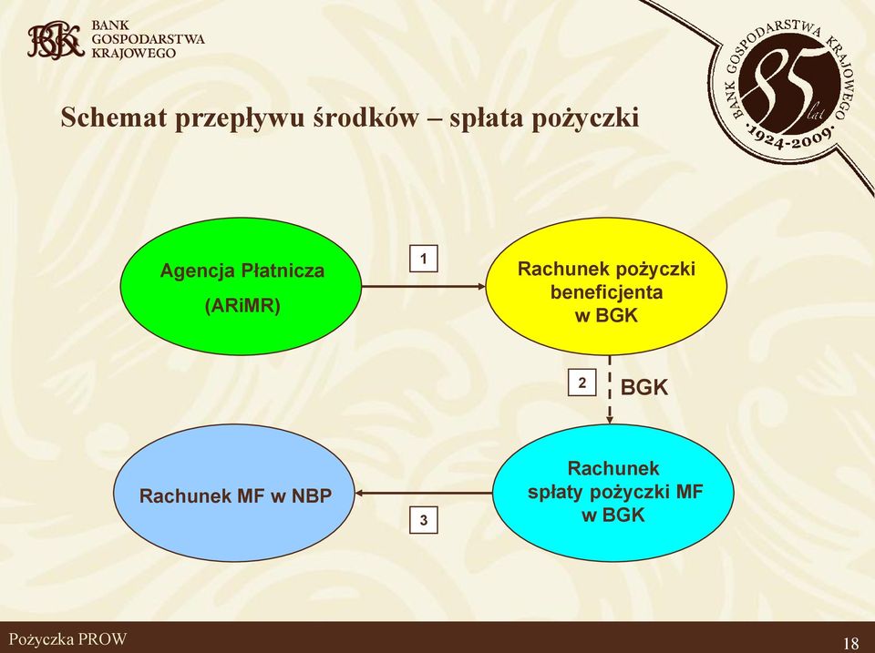 pożyczki beneficjenta w BGK 2 BGK Rachunek