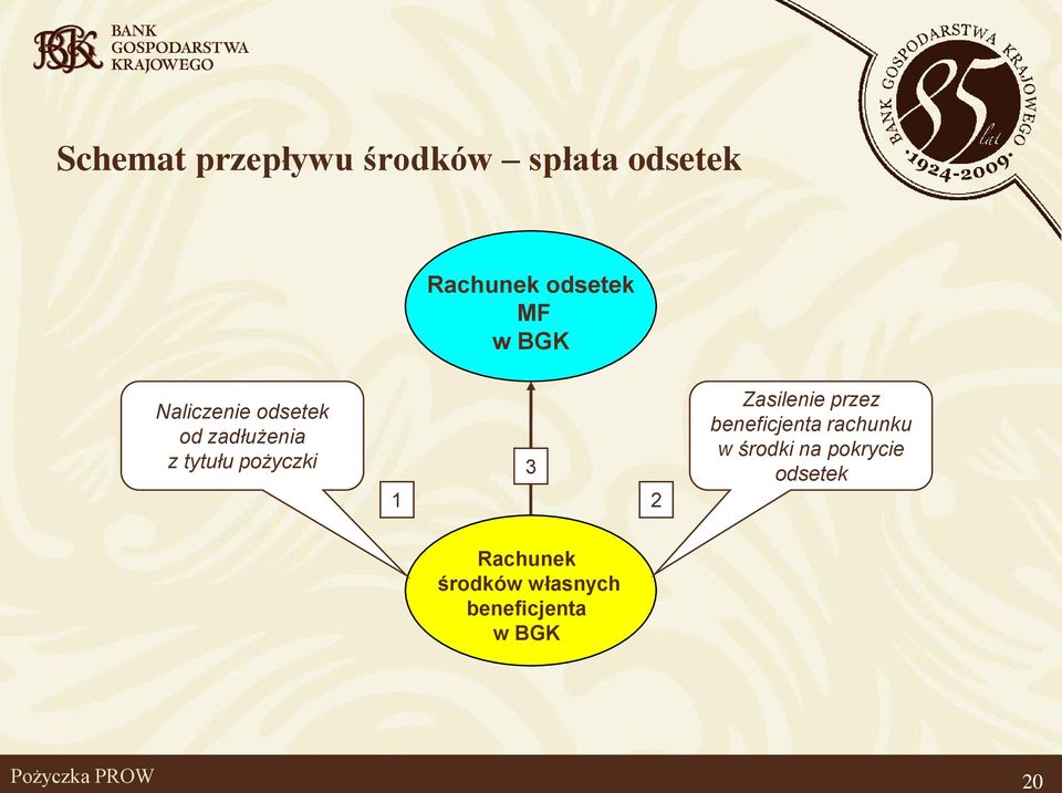 3 1 2 Zasilenie przez beneficjenta rachunku w środki na