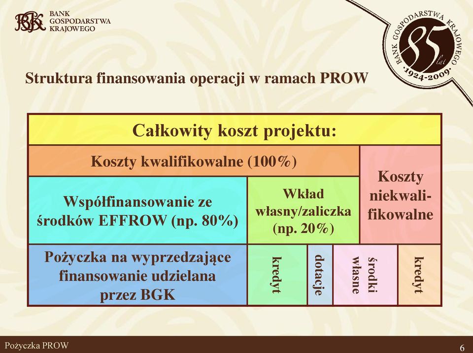 80%) Wkład własny/zaliczka (np.