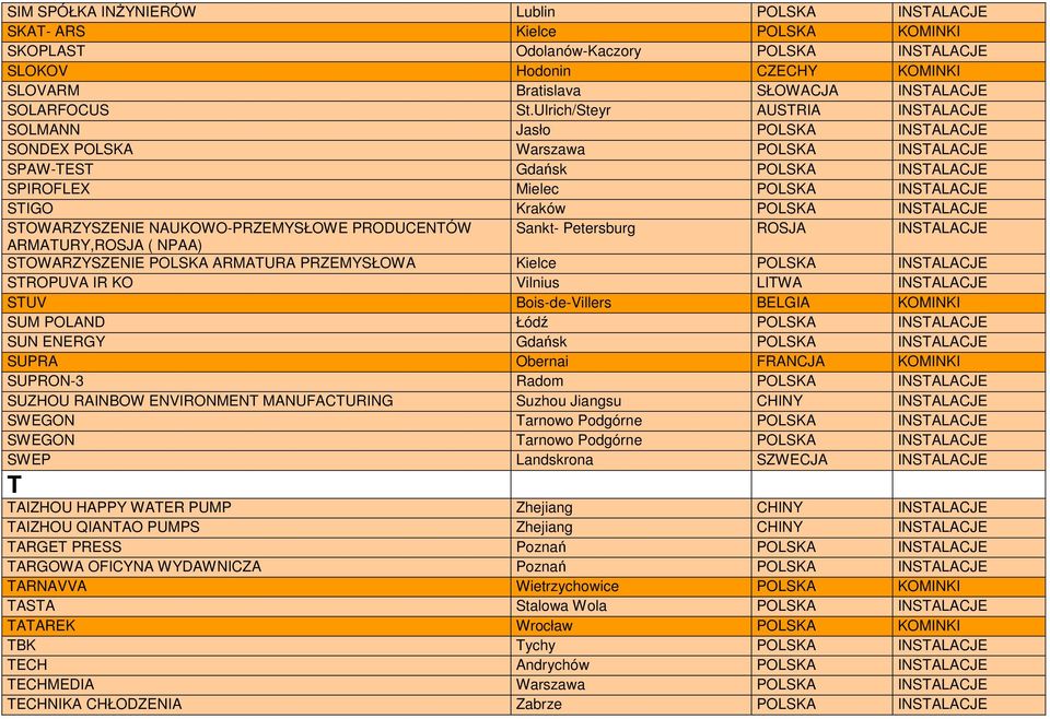 Ulrich/Steyr AUSTRIA INSTALACJE SOLMANN Jasło POLSKA INSTALACJE SONDEX POLSKA Warszawa POLSKA INSTALACJE SPAW-TEST Gdańsk POLSKA INSTALACJE SPIROFLEX Mielec POLSKA INSTALACJE STIGO Kraków POLSKA